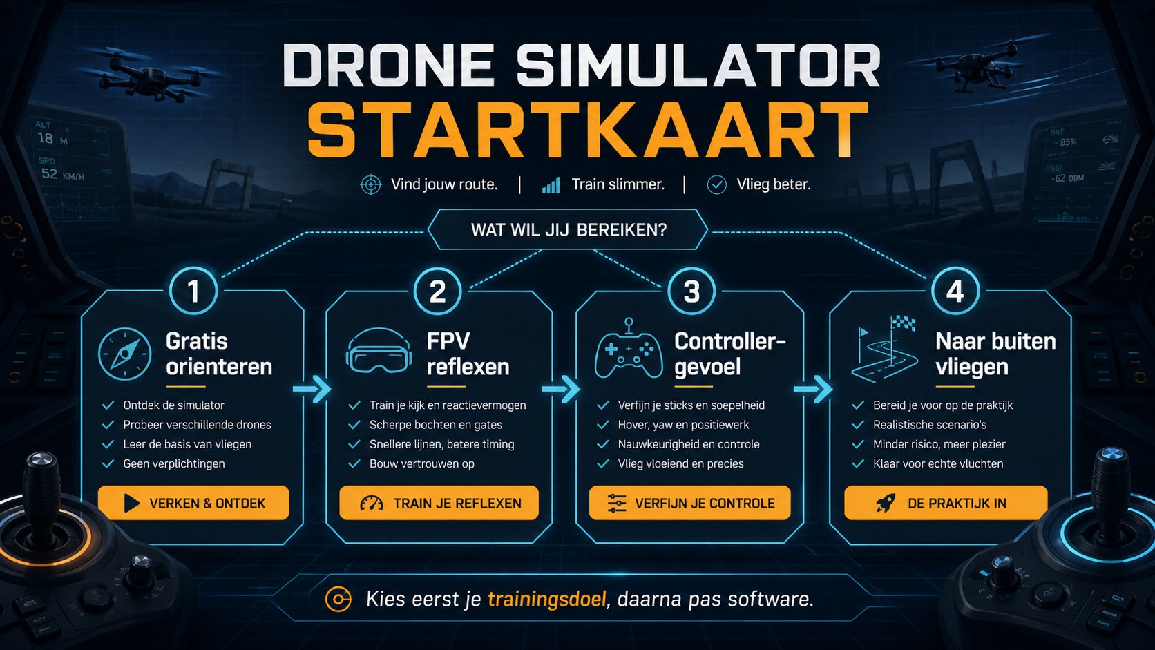 Drone simulator startkaart met vier oefenroutes